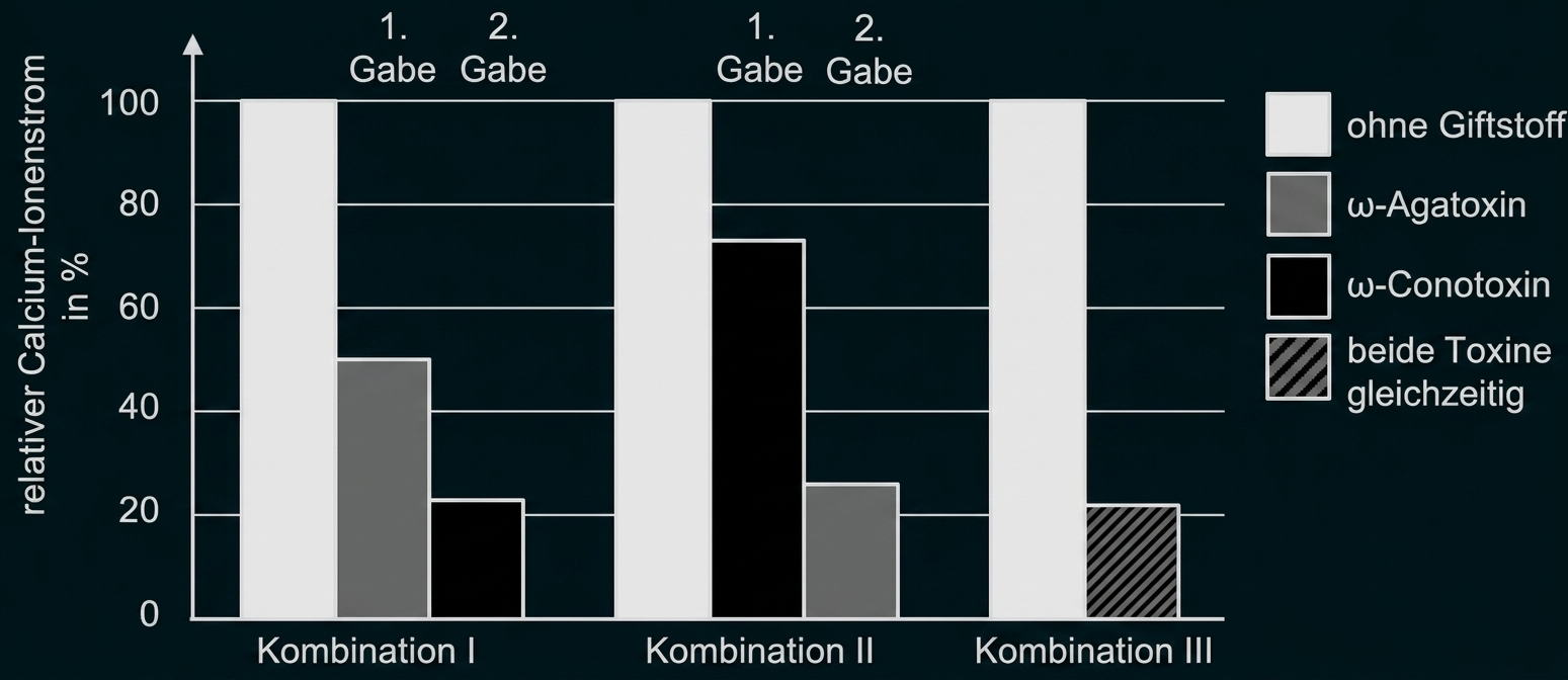 Balkendiagramm: relativer Calcium-Ionenstrom (%) für Kombination I–III bei 1. und 2. Gabe mit verschiedenen Toxinen.